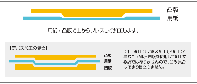 空押し仕組み